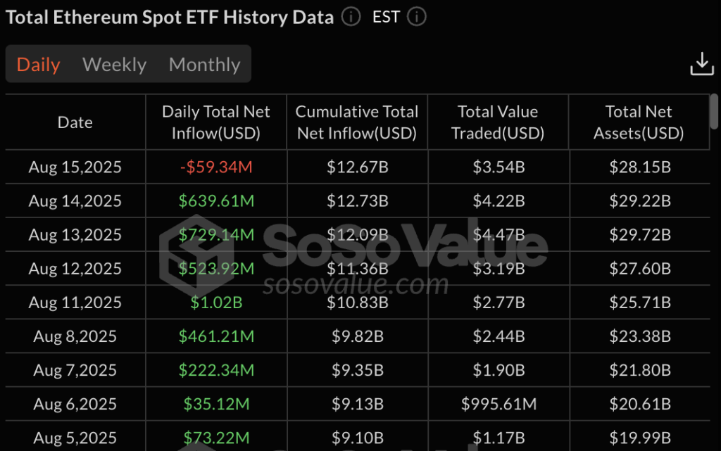 Ethereum ETFs hit pause: $59m flows out as ETH pulls back from all-time highs - 1